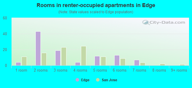 Rooms in renter-occupied apartments in Edge