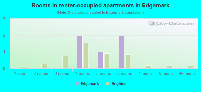 Rooms in renter-occupied apartments in Edgemark