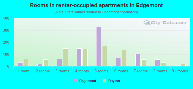 Rooms in renter-occupied apartments in Edgemont