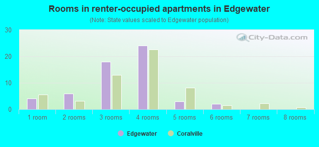 Rooms in renter-occupied apartments in Edgewater