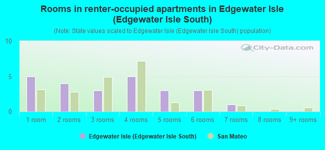 Rooms in renter-occupied apartments in Edgewater Isle (Edgewater Isle South)