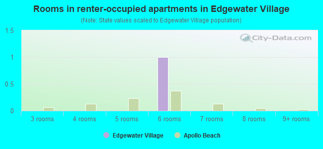 Rooms in renter-occupied apartments in Edgewater Village