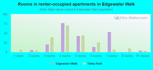 Rooms in renter-occupied apartments in Edgewater Walk