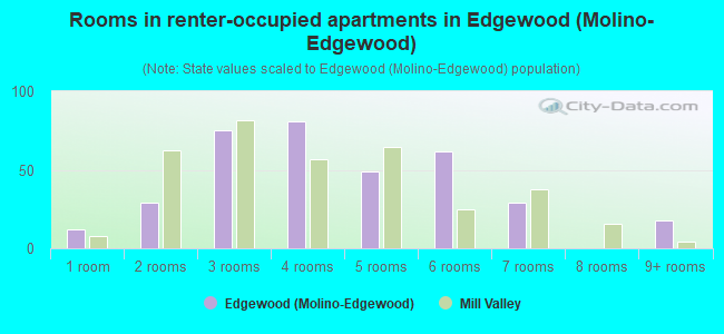 Rooms in renter-occupied apartments in Edgewood (Molino-Edgewood)