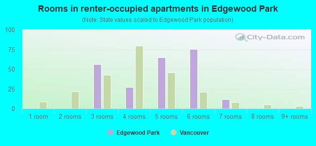 Rooms in renter-occupied apartments in Edgewood Park