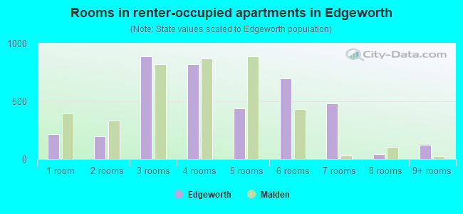 Rooms in renter-occupied apartments in Edgeworth