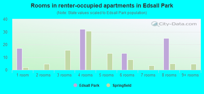 Rooms in renter-occupied apartments in Edsall Park