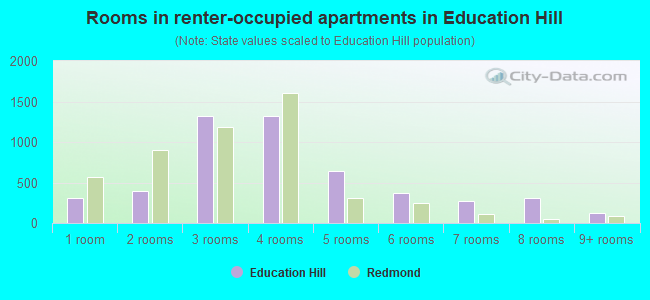 Rooms in renter-occupied apartments in Education Hill