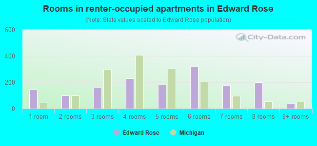 Rooms in renter-occupied apartments in Edward Rose