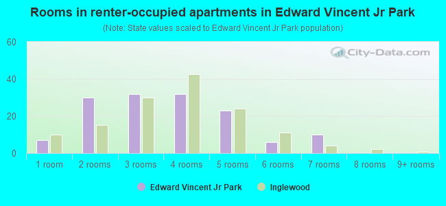Rooms in renter-occupied apartments in Edward Vincent Jr Park