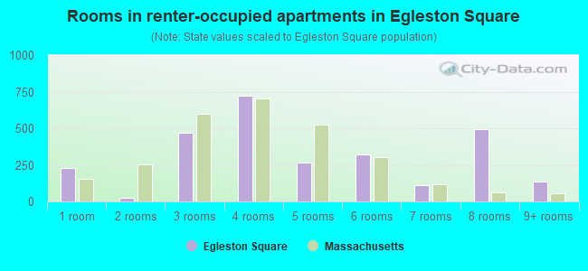 Rooms in renter-occupied apartments in Egleston Square