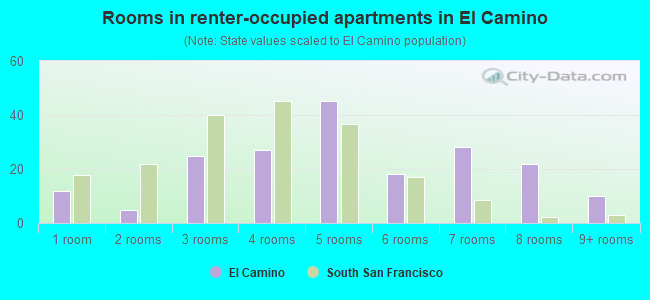 Rooms in renter-occupied apartments in El Camino