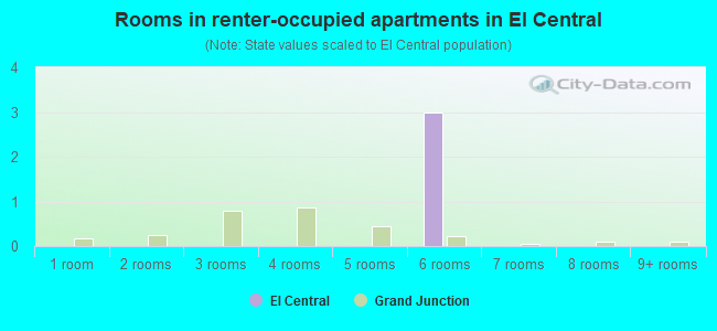 Rooms in renter-occupied apartments in El Central