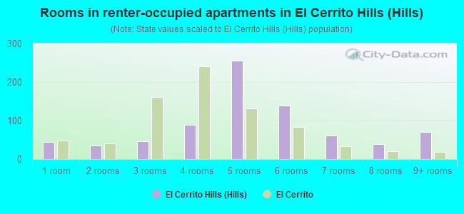 Rooms in renter-occupied apartments in El Cerrito Hills (Hills)