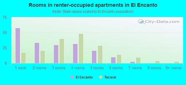 Rooms in renter-occupied apartments in El Encanto