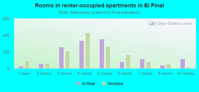 Rooms in renter-occupied apartments in El Pinal