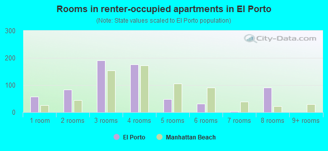 Rooms in renter-occupied apartments in El Porto