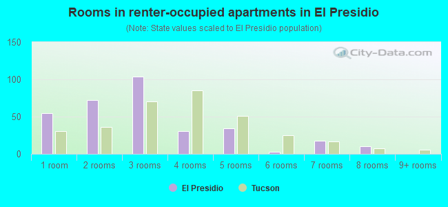 Rooms in renter-occupied apartments in El Presidio