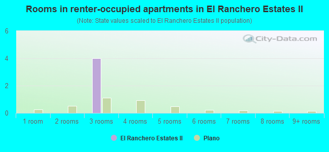 Rooms in renter-occupied apartments in El Ranchero Estates II