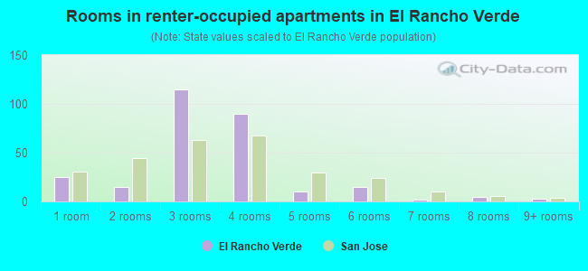 Rooms in renter-occupied apartments in El Rancho Verde