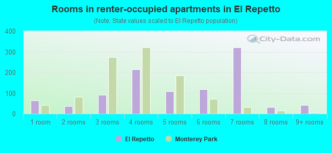 Rooms in renter-occupied apartments in El Repetto