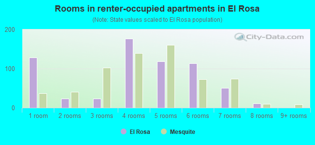 Rooms in renter-occupied apartments in El Rosa