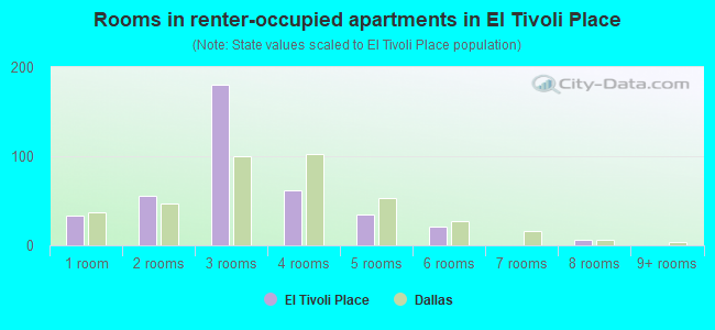 Rooms in renter-occupied apartments in El Tivoli Place