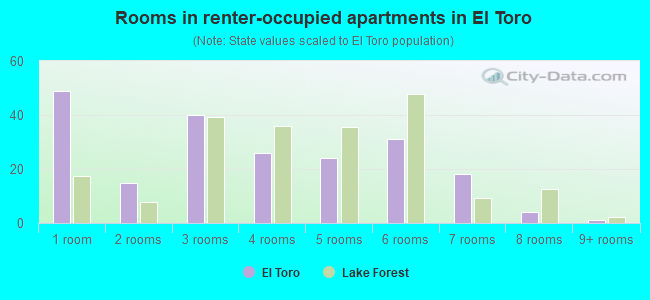 Rooms in renter-occupied apartments in El Toro