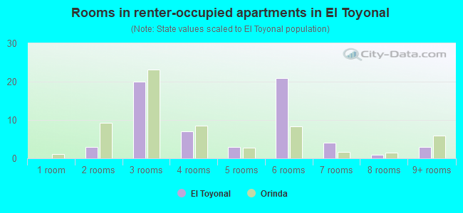 Rooms in renter-occupied apartments in El Toyonal