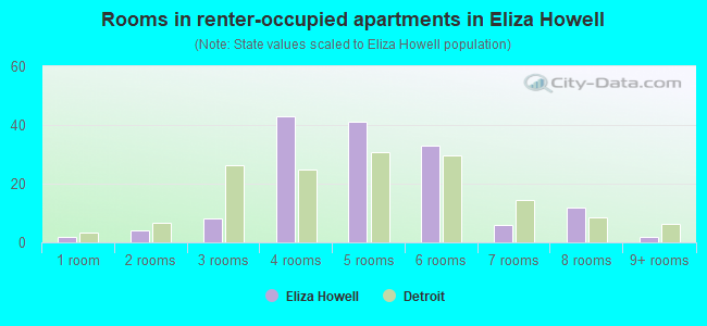 Rooms in renter-occupied apartments in Eliza Howell