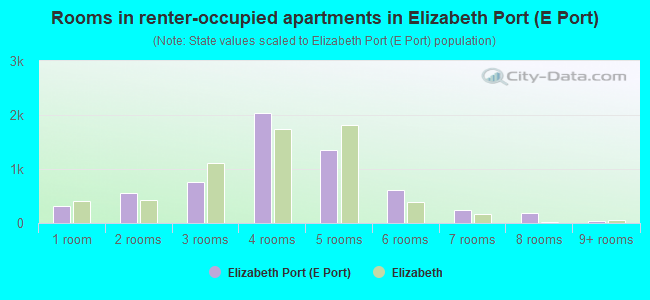 Rooms in renter-occupied apartments in Elizabeth Port (E Port)