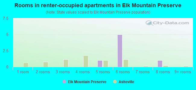 Rooms in renter-occupied apartments in Elk Mountain Preserve