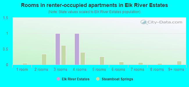 Rooms in renter-occupied apartments in Elk River Estates