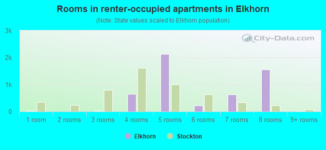 Rooms in renter-occupied apartments in Elkhorn