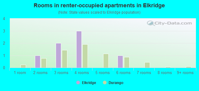 Rooms in renter-occupied apartments in Elkridge