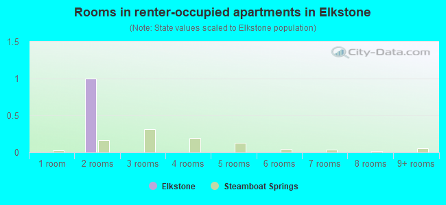 Rooms in renter-occupied apartments in Elkstone