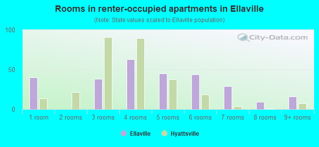 Rooms in renter-occupied apartments in Ellaville