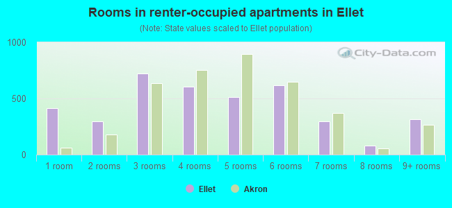 Rooms in renter-occupied apartments in Ellet