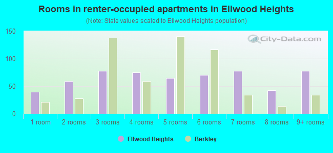 Rooms in renter-occupied apartments in Ellwood Heights