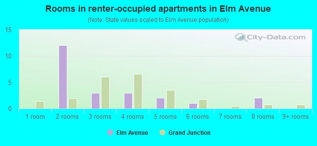 Rooms in renter-occupied apartments in Elm Avenue