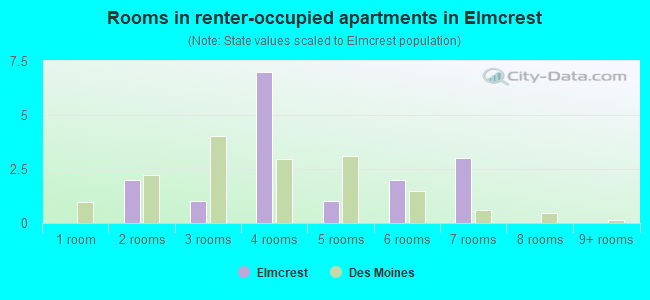 Rooms in renter-occupied apartments in Elmcrest