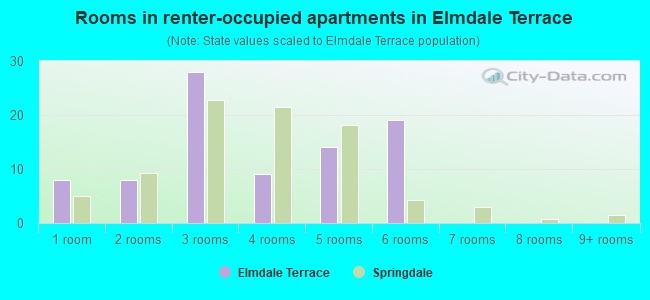 Rooms in renter-occupied apartments in Elmdale Terrace
