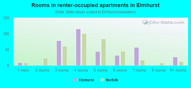 Rooms in renter-occupied apartments in Elmhurst