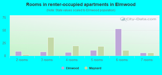 Rooms in renter-occupied apartments in Elmwood
