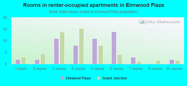 Rooms in renter-occupied apartments in Elmwood Plaza