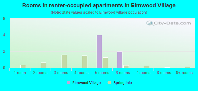 Rooms in renter-occupied apartments in Elmwood Village