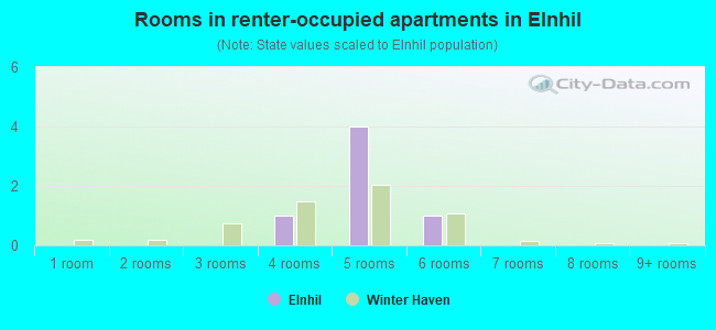 Rooms in renter-occupied apartments in Elnhil