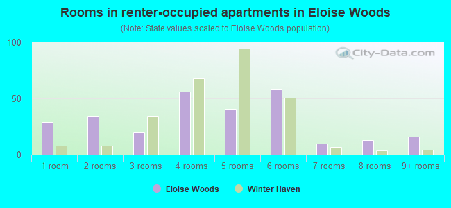 Rooms in renter-occupied apartments in Eloise Woods
