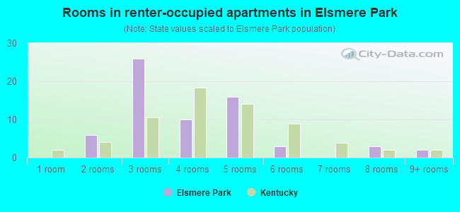 Rooms in renter-occupied apartments in Elsmere Park