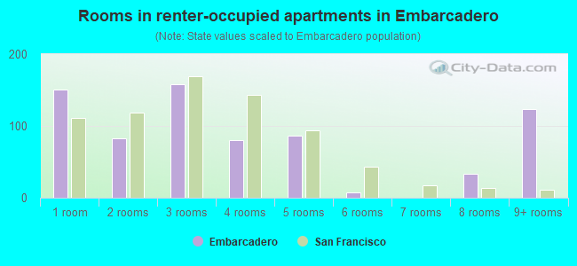 Rooms in renter-occupied apartments in Embarcadero